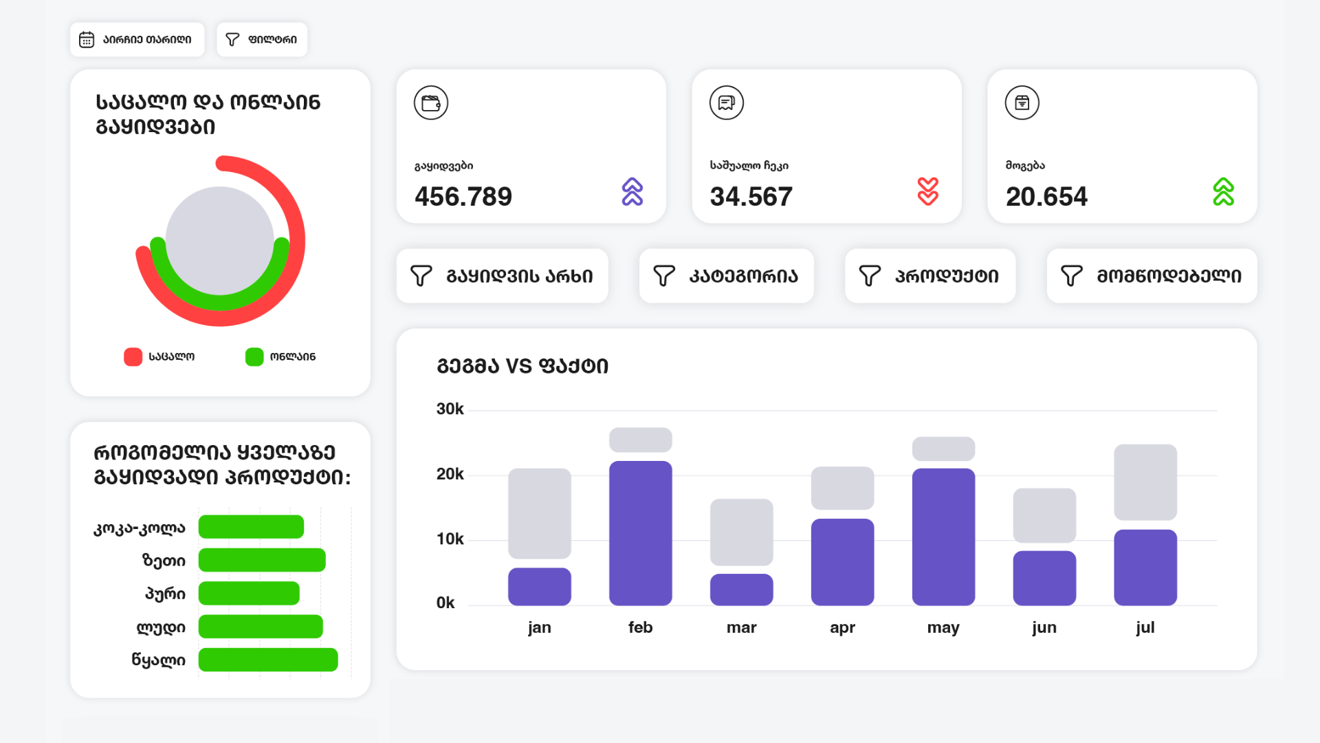 გაყიდვების BI-ზე დაფუძნებული საოპერაციო სისტემა